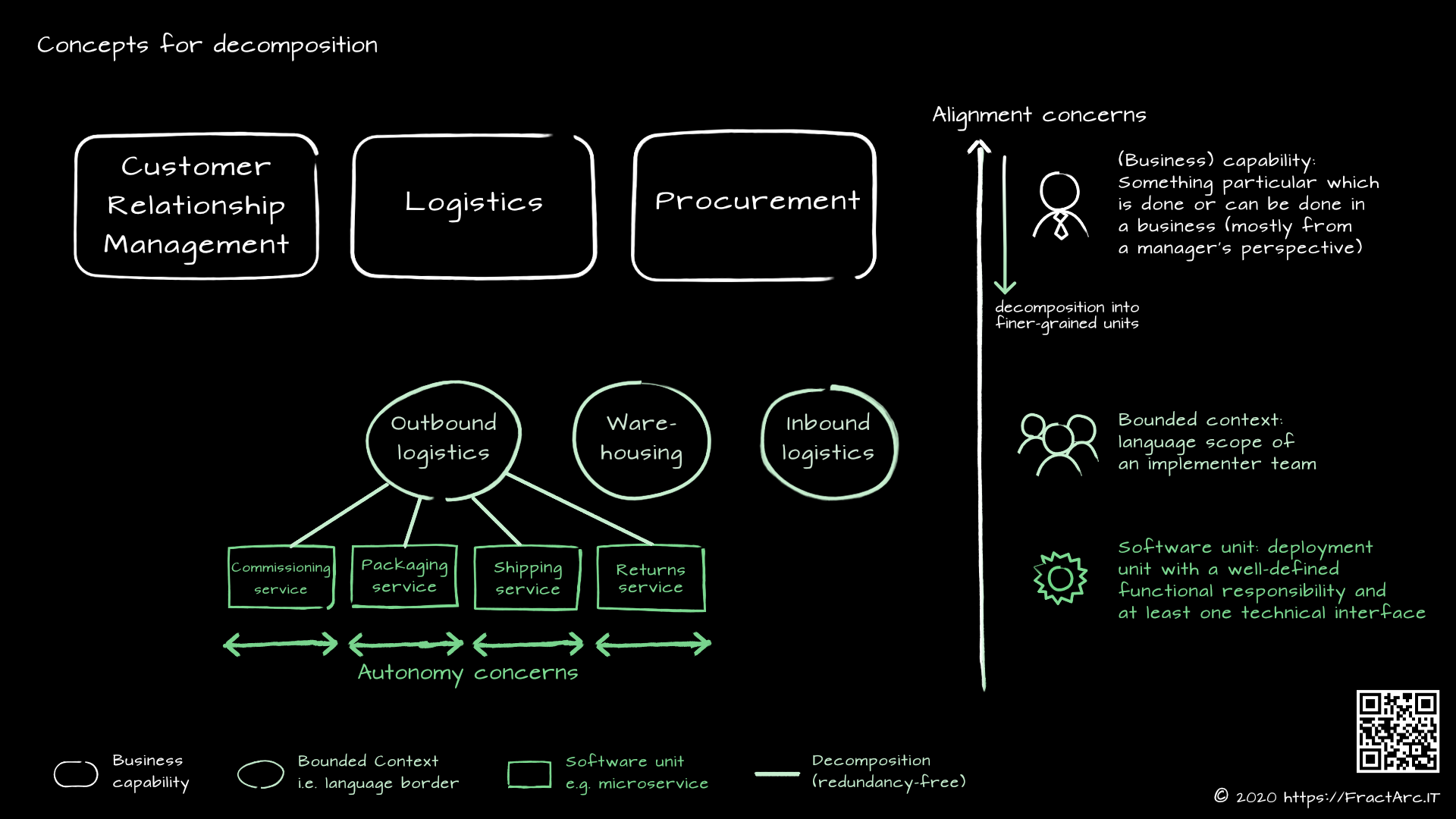 Concepts for the decomposition of a business
