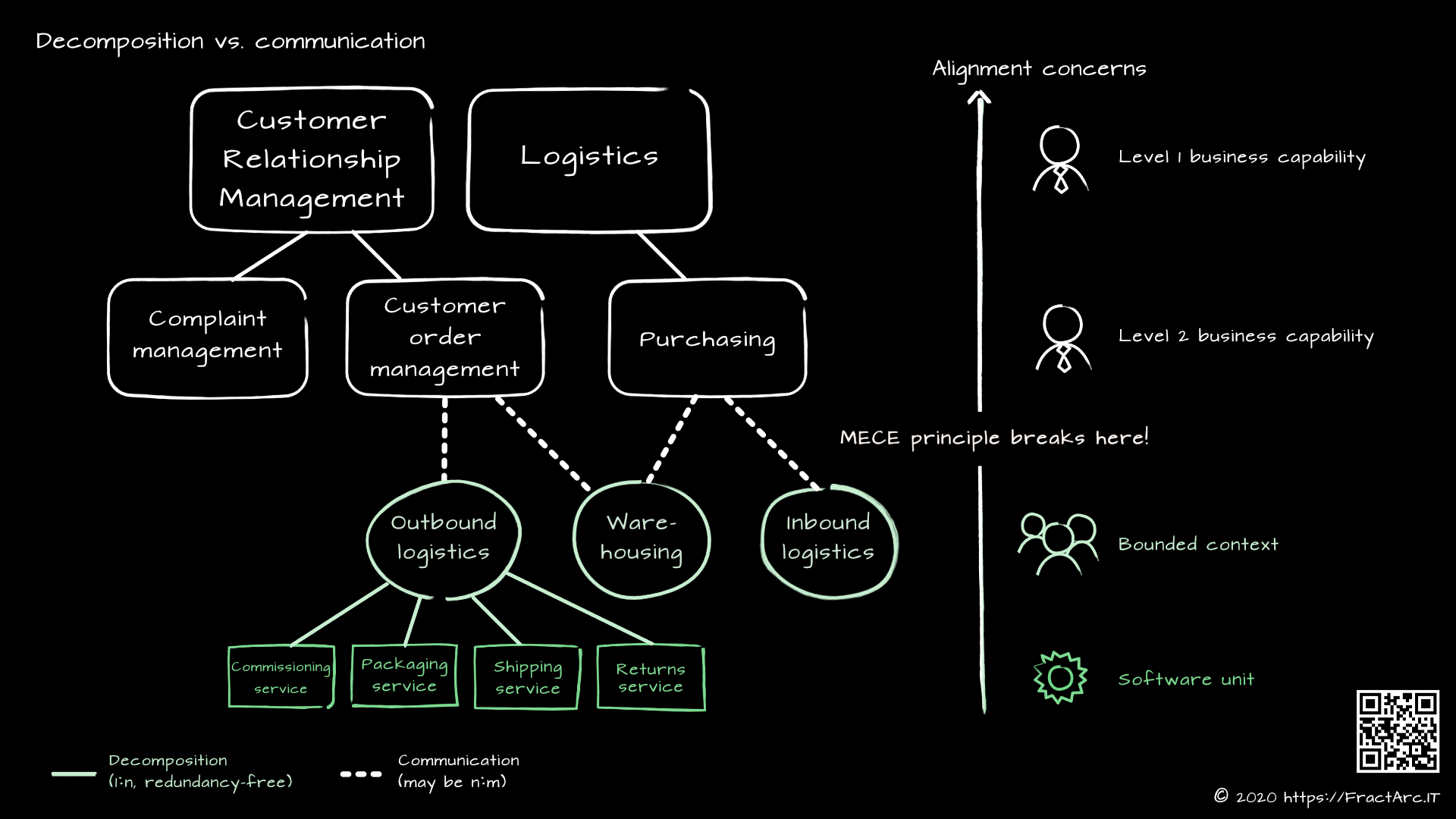 Decomposition vs. communication