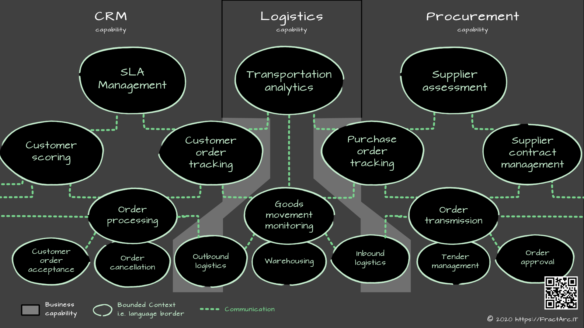 A fractal IT landscape (mapped to capabilities)