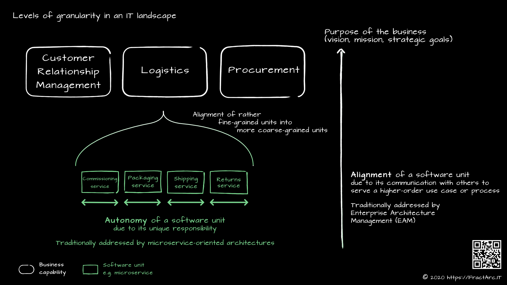 Levels of granularity in an IT landscape