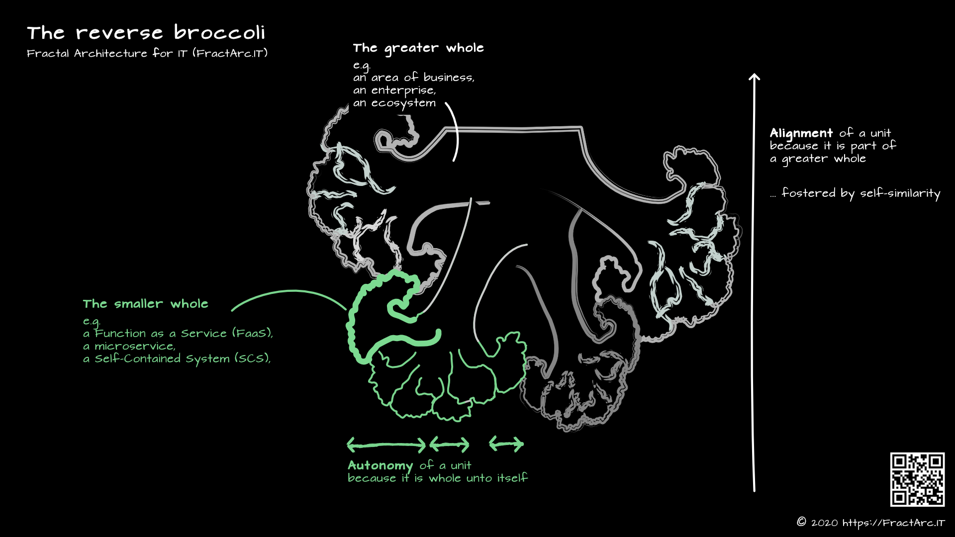 The reverse broccoli model of Fractal Architecture for IT (fractal-architecture.it)